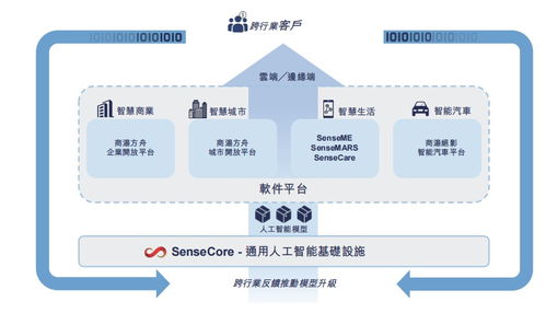 AI賦能路難行，商湯科技再探元宇宙網絡技術軟件研發與銷售